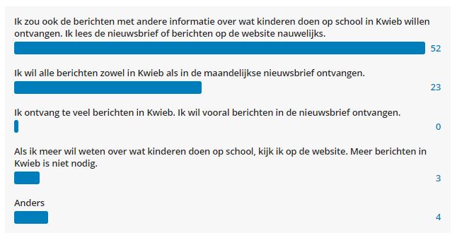 De meeste ouders willen meer berichten ontvangen over wat er gebeurt op school